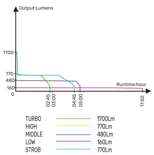 VIDEX VLF-A156R LED Rechargeable Flashlight User Manual - TECHNICAL PARAMETERS