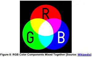FIG 8 RGB Color Components Mixed Together