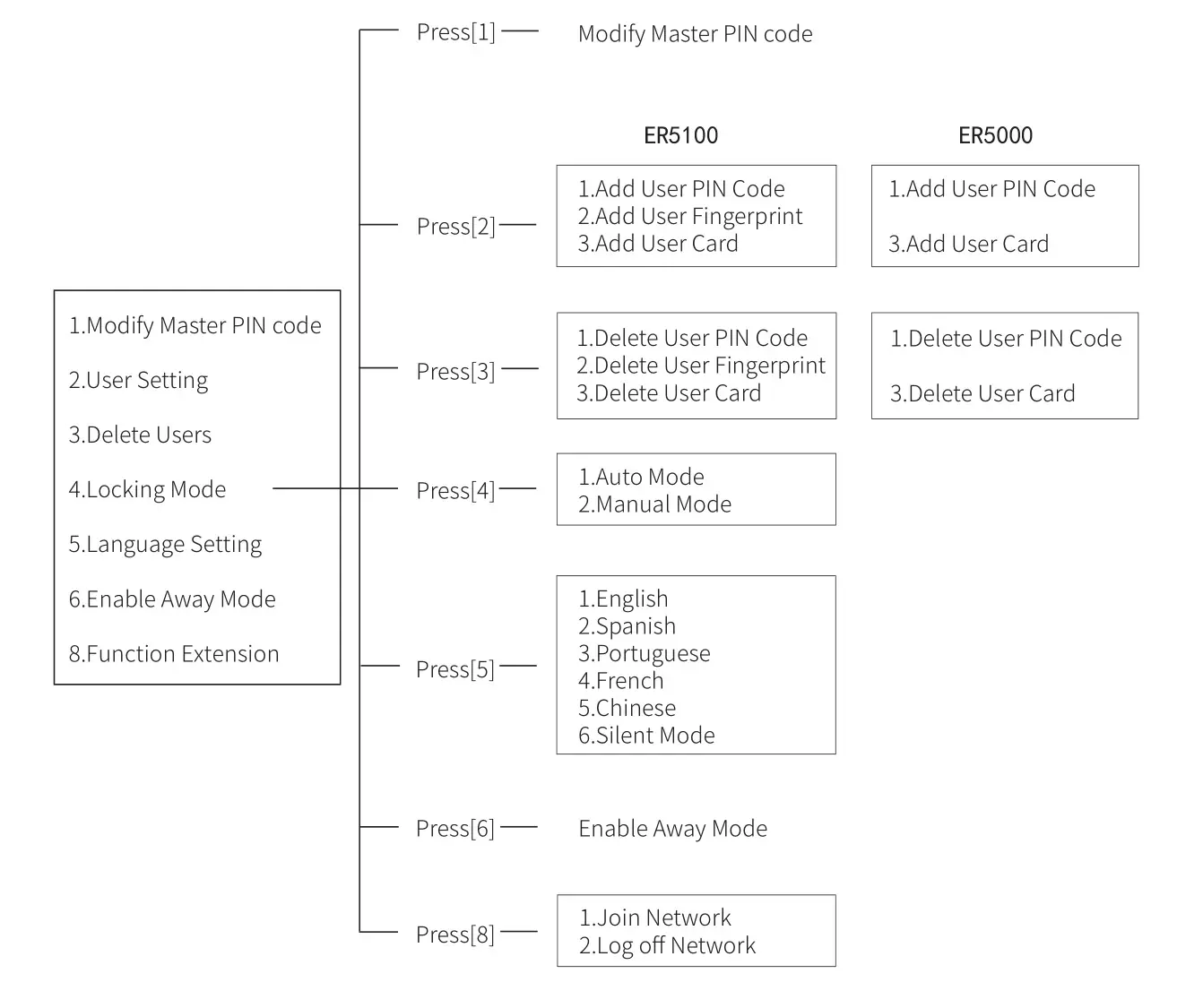 GODIGITALLOCK Hafele ER5100 Digital Lock - Menu Table