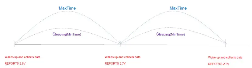 netvox R711 Temperature and Humidity Sensor- Example 1