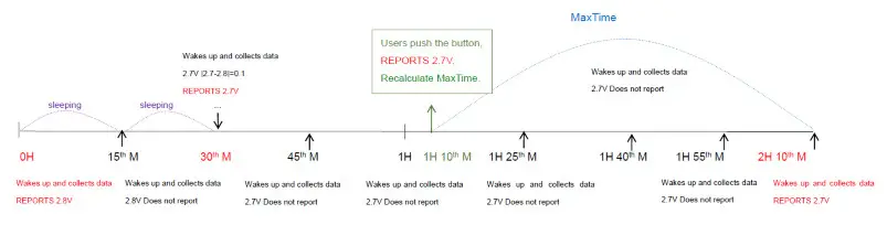 netvox R711 Temperature and Humidity Sensor- Example 3