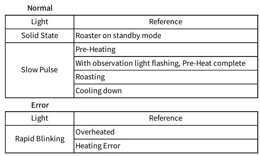 Sandbox SMART R1 Coffee Roaster User Manual - Button Light Lighting Guide