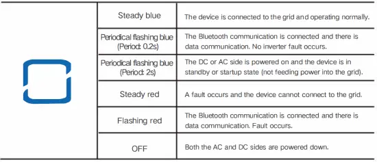 LED indicator description