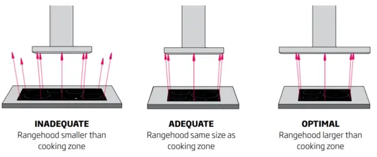 schweigen WM2190S Rangehood - Cooktop Size