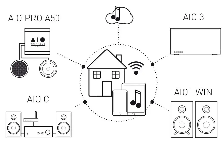 TRIANGLE HIFI AIO3 Wireless Bluetooth WiFi Speaker Owner's Manual - TRIANGLE AIO ECOSYSTEM