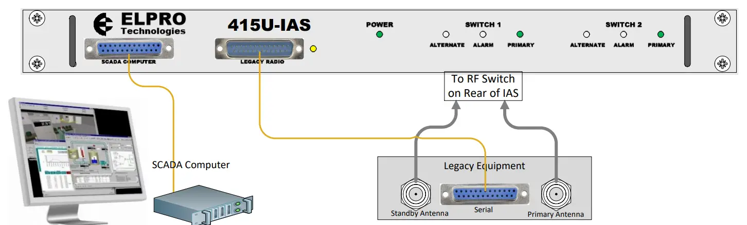elpro 415U-IAS Intelligent Antenna Switch - fig