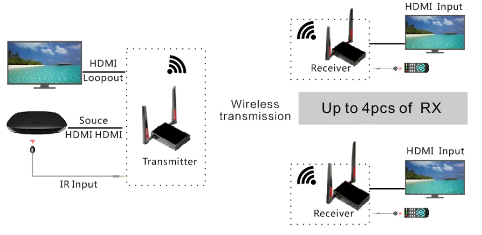 SIIG 04-1368B Full HD Wireless HDMI Extender with Loopout and IR Kit - 3