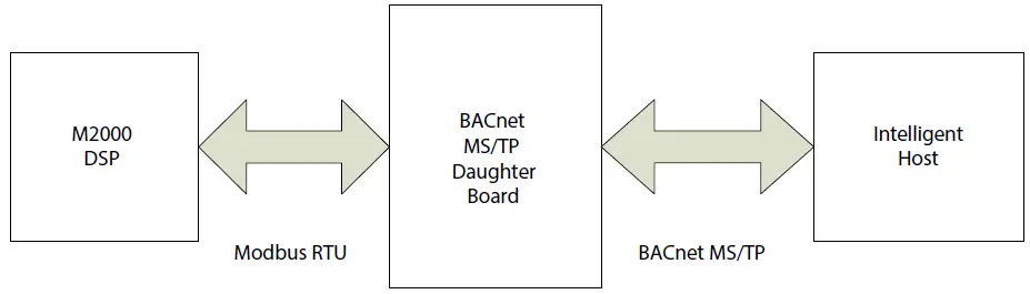 ModMAG-M2000-BACnet-MS-TP-Communication-Protocol-Electromagnetic-Flow-Meters-FIG-1
