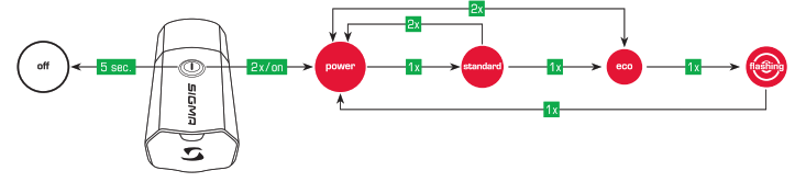 SIGMA Buster 300 Bicycle Lighting LED Lumen - 7