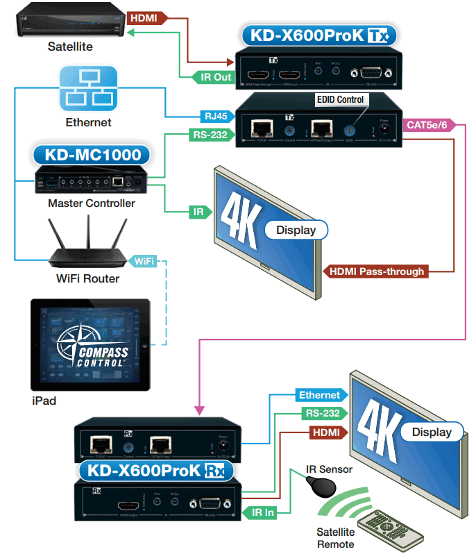Key Digital KD X600PROK 4K HDMI HDBaseT Extender Kit 76m - Application Example