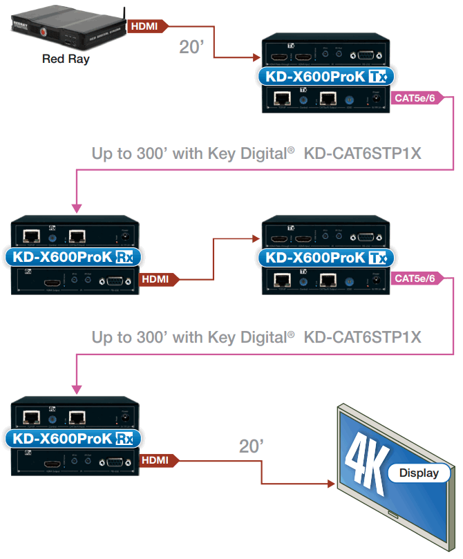 Key Digital KD X600PROK 4K HDMI HDBaseT Extender Kit 76m - Chaining Example
