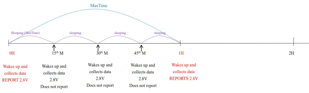 netvox R311FD Wireless 3-axis Accelerometer- MaxTime logic 2