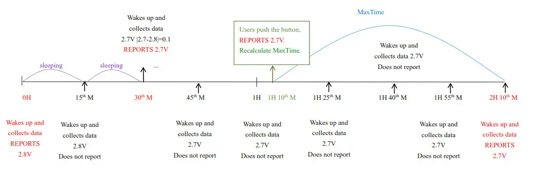 netvox R311FD Wireless 3-axis Accelerometer- MaxTime logic 3