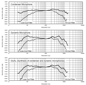 YEASU M-100 Dual-Element Microphone - Frequency characteristics of the microphone