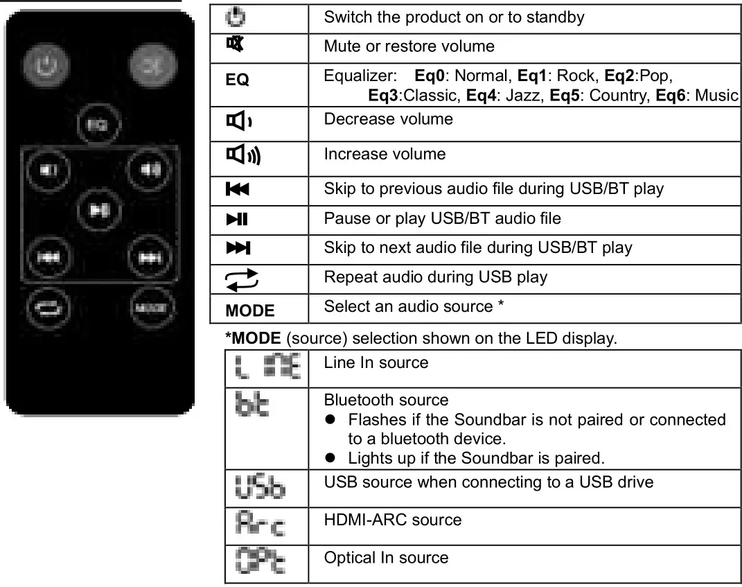 Denver Soundbar - Remote control buttons