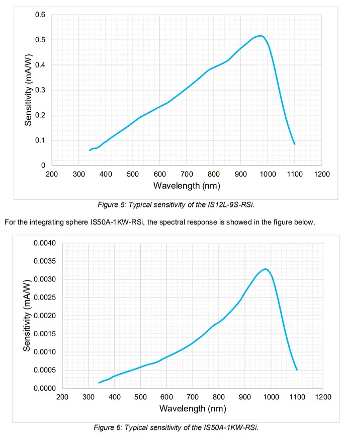 gentec EO IS Series 205118 Integrated Spheres For Laser Power Measurement-Wavelength