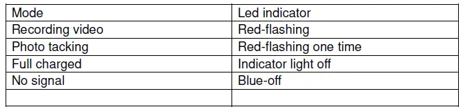 LED indicator :