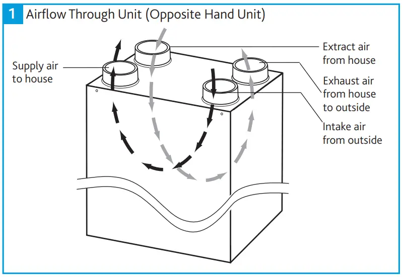 Airflow Through Unit