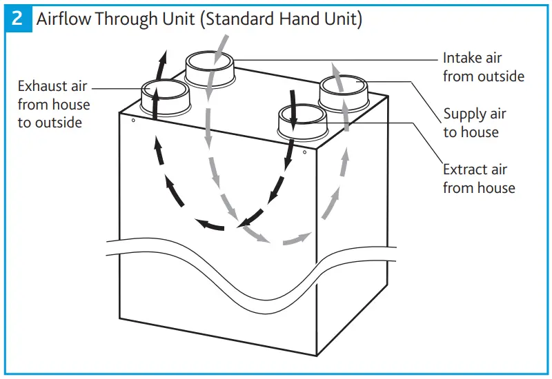Airflow Through Unit