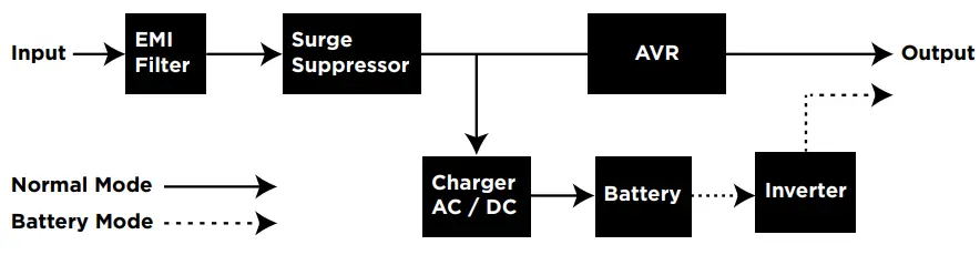 Cyberpower CP900AVR AVR UPS Series -SYSTEM FUNCTION