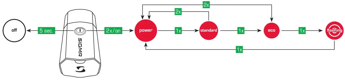 SIGMA Buster 300 Led Bicycle Headlight - overview 5