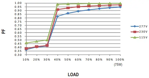 Power Factor (Pf) Characteristic