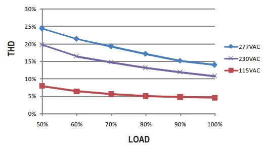 Total Harmonic Distortion (Thd)