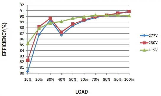 Efficiency Vs Load