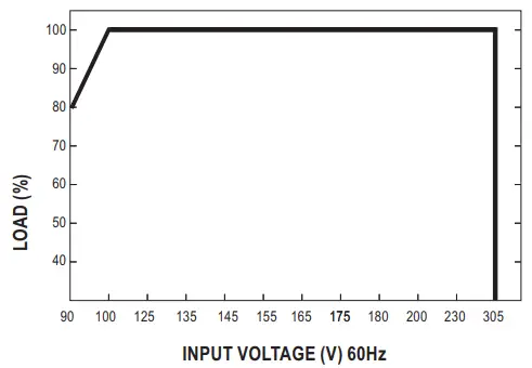 Static Characteristic