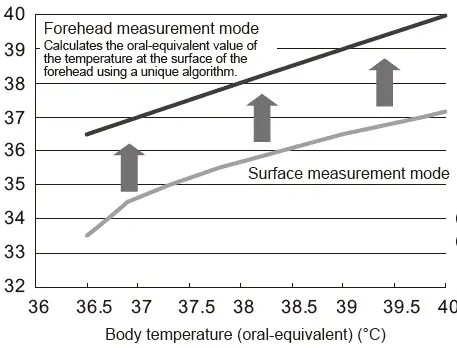 Temperature differences