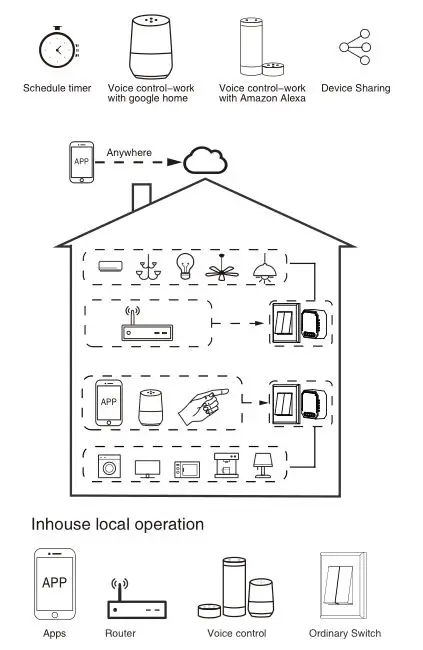 coolseer SML-02WB Wi-Fi+BLE 2CH Switch Module - Global international operation Whenever & Wherever