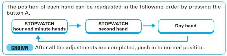 SEIKO Analogue Quartz Watch Cal. 7T86 - Hand position adjustment for alarm 3