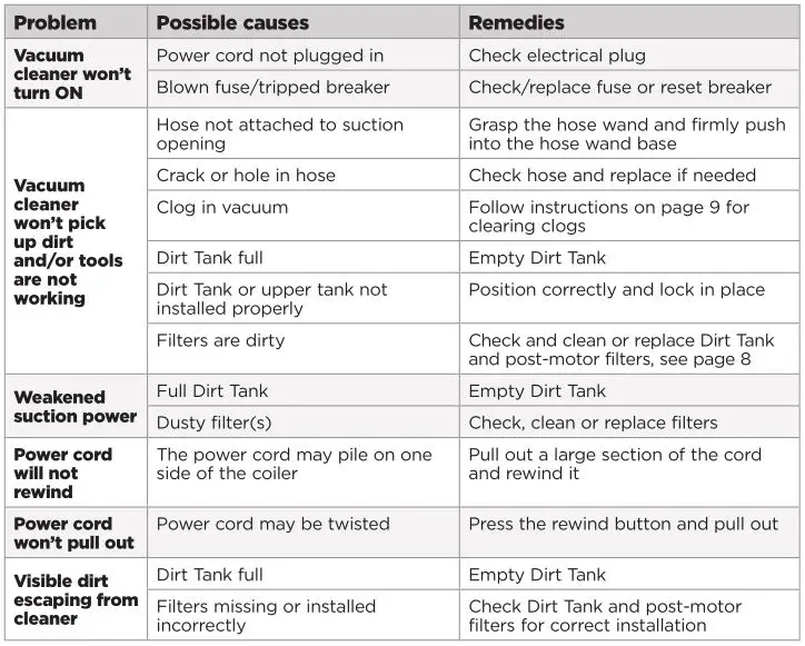 Bissell 1547 Series Opticlean Multi-Cyclonic Canister Vacuum - Troubleshooting