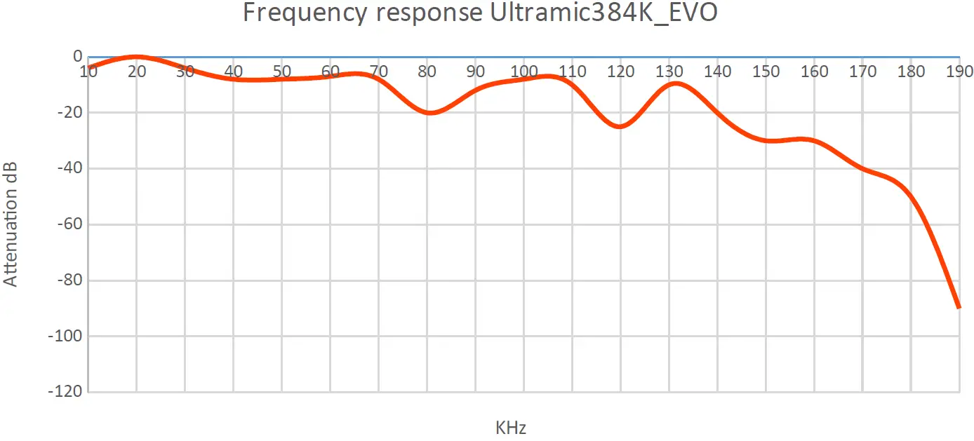 Frequency Response