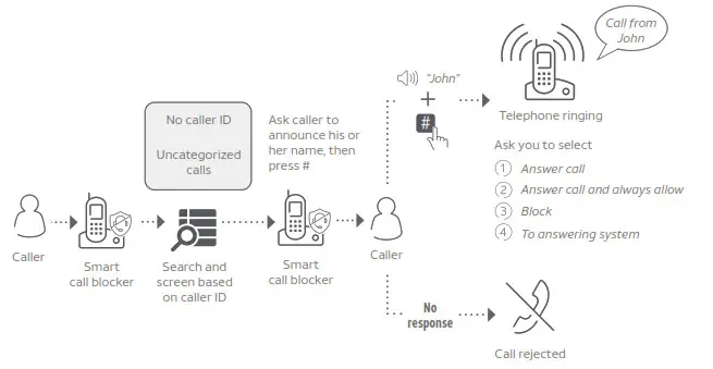 AT T CL82107 DECT 6.0 Expandable Cordless Phone - Smart call 1