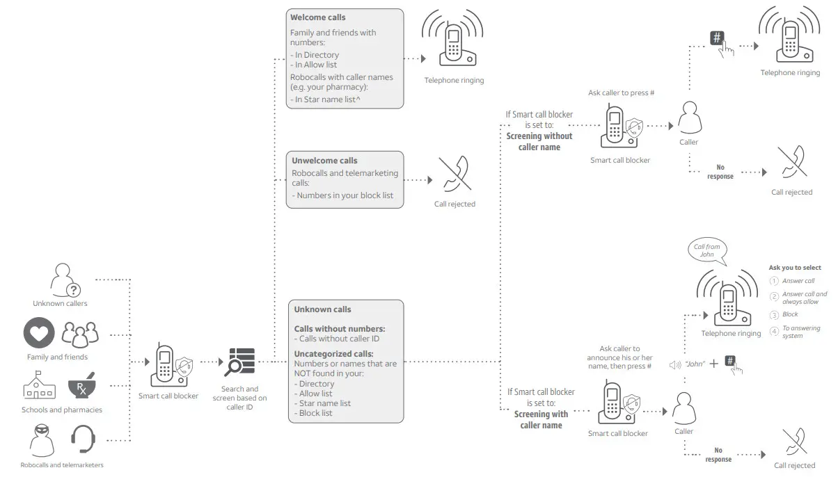 AT T CL82107 DECT 6.0 Expandable Cordless Phone - Smart call