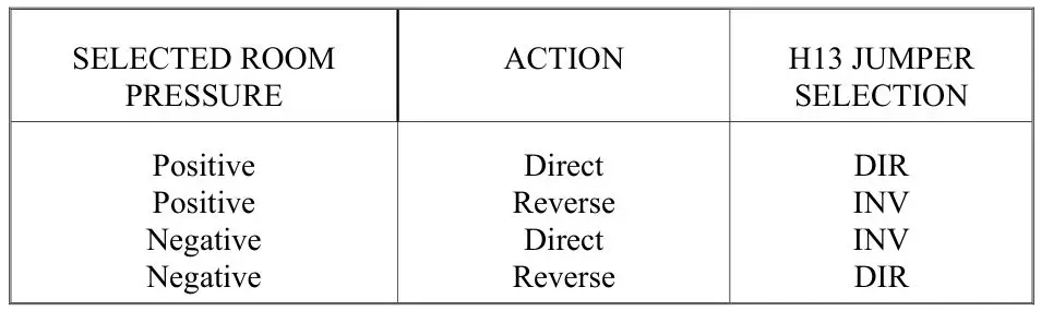 PARAGON CONTROLS SPM-2000-IOM Guardian Plus Space Pressure Monitor and Controller - TABLE 5.1 CONTROLLER ACTION MODIFICATIONS