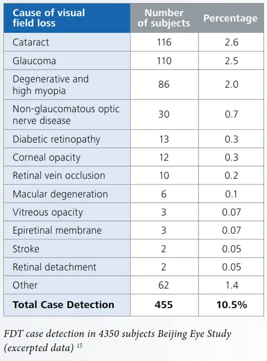 The-Humphrey-FDT-can-detect-visual-field-loss