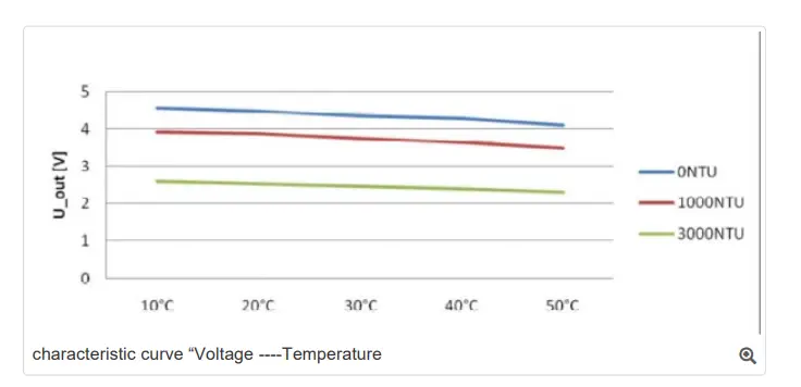DFROBOT-SEN0189-Turbidity-Sensor-4