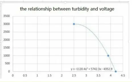 DFROBOT-SEN0189-Turbidity-Sensor-6