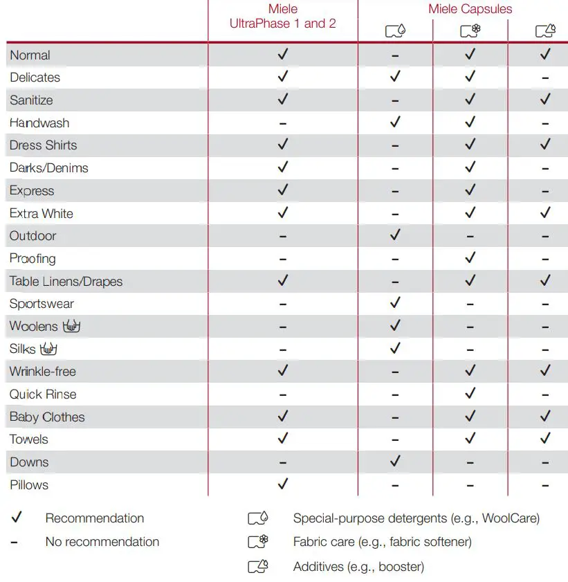 Miele WXF 660 WCS W1 24 Inch Lotus White Front Load Washer User Guide - Detergent