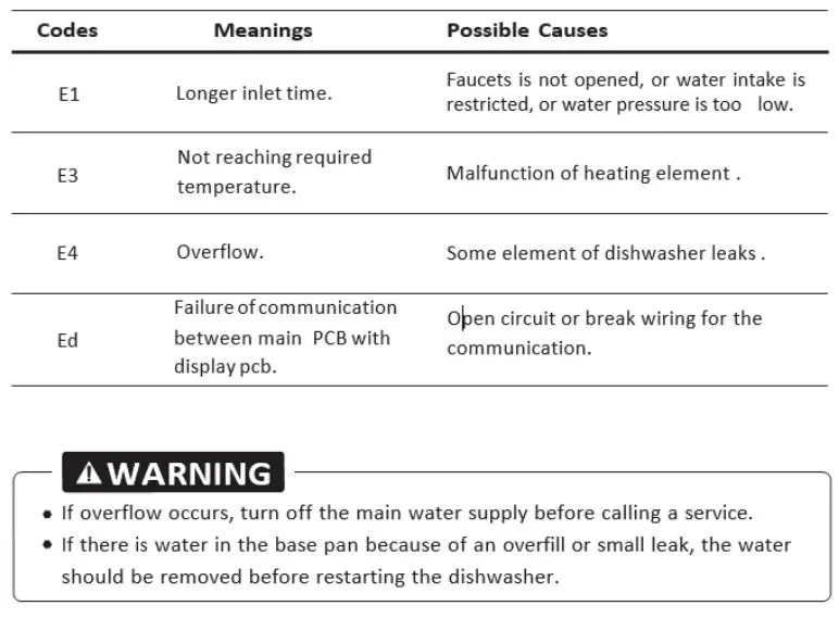 COOKOLOGY CBID601 Dishwasher Instruction Manual - Error Codes