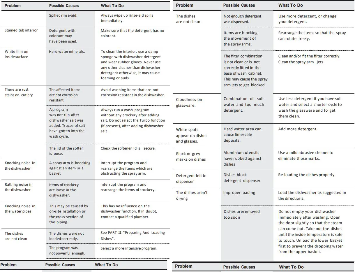 COOKOLOGY CBID601 Dishwasher Instruction Manual - Problem