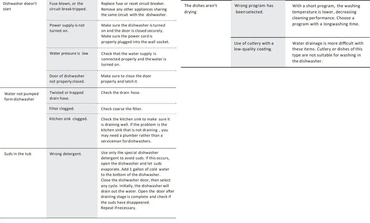 COOKOLOGY CBID601 Dishwasher Instruction Manual - Problem
