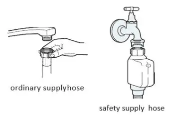 COOKOLOGY CBID601 Dishwasher Instruction Manual - WATER SUPPLY AND DRAIN