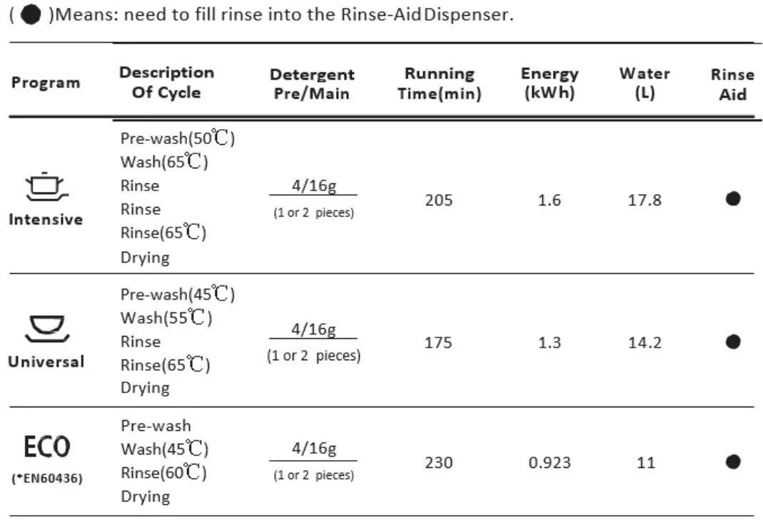 COOKOLOGY CBID601 Dishwasher Instruction Manual - Wash Cycle Table