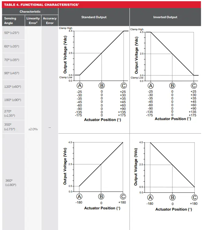 Honeywell 32307666 Hall-Effect Rotary Position Sensors, Rtp Series - fig 3