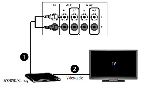 INSIGNIA NS-STR514 Stereo Receiver - Connecting devices with video