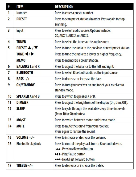 INSIGNIA NS-STR514 Stereo Receiver - Remote control 1