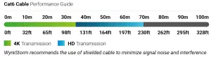 Cable performance